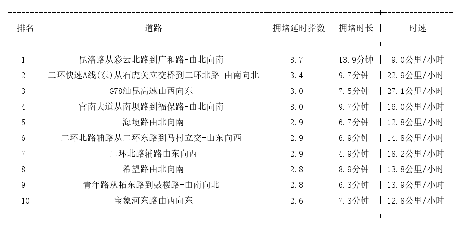 11月10日19时, 昆明晚高峰路况