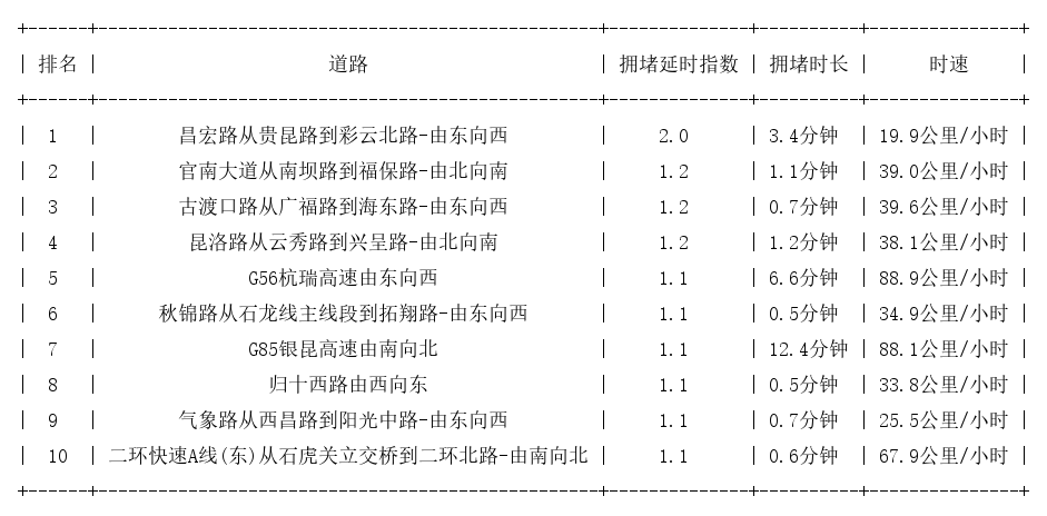 11月11日07时, 昆明早高峰路况