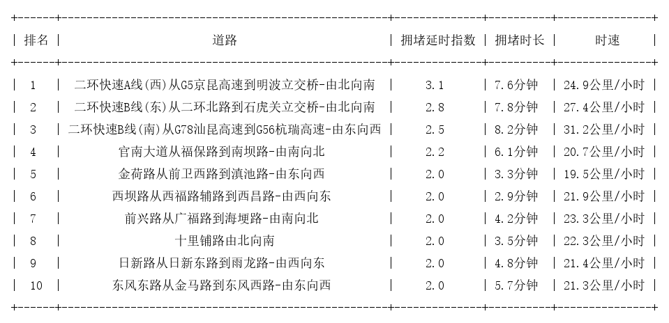 11月11日08时, 昆明早高峰路况