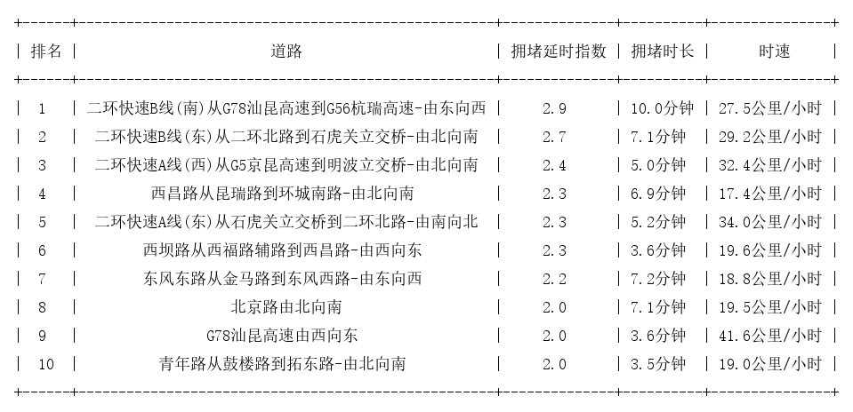11月11日09时, 昆明早高峰路况