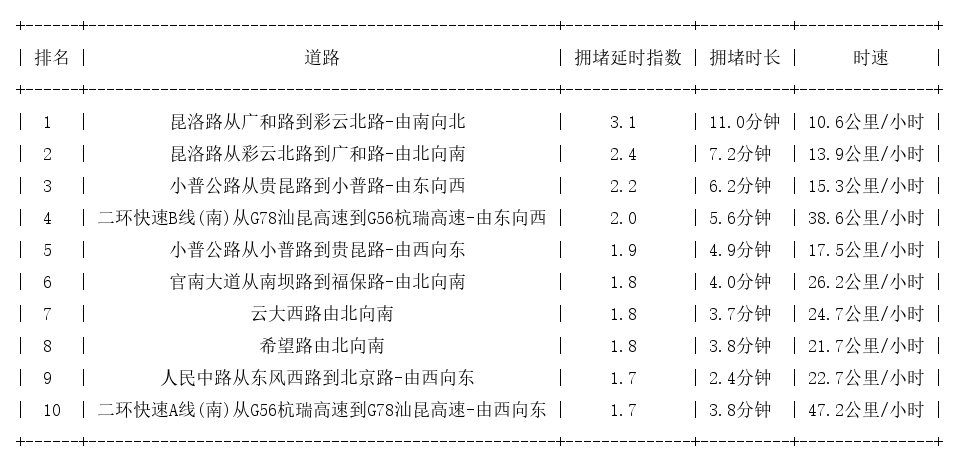 11月11日17时, 昆明晚高峰路况