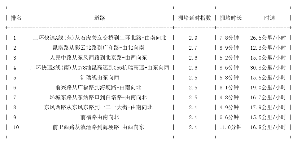 11月11日18时, 昆明晚高峰路况