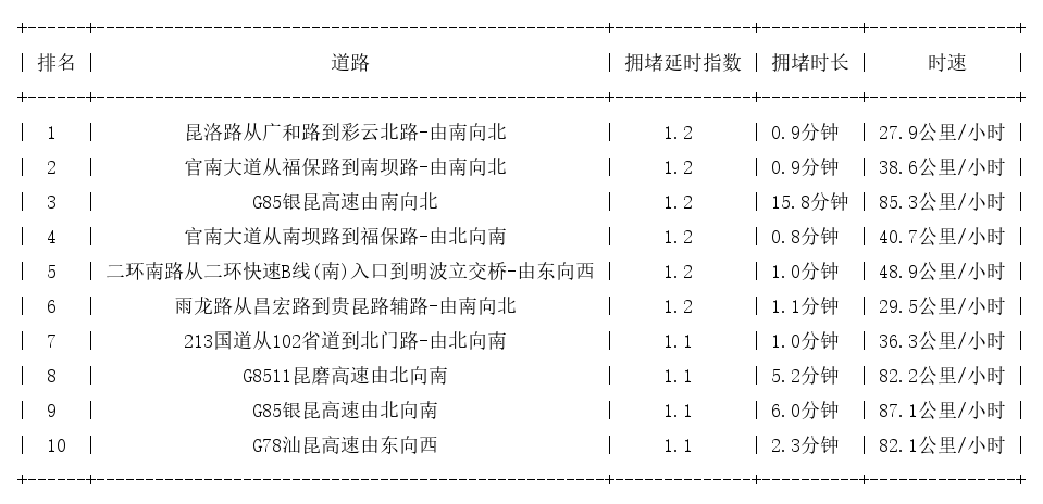 11月12日07时, 昆明早高峰路况