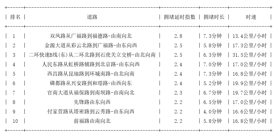 11月12日08时, 昆明早高峰路况
