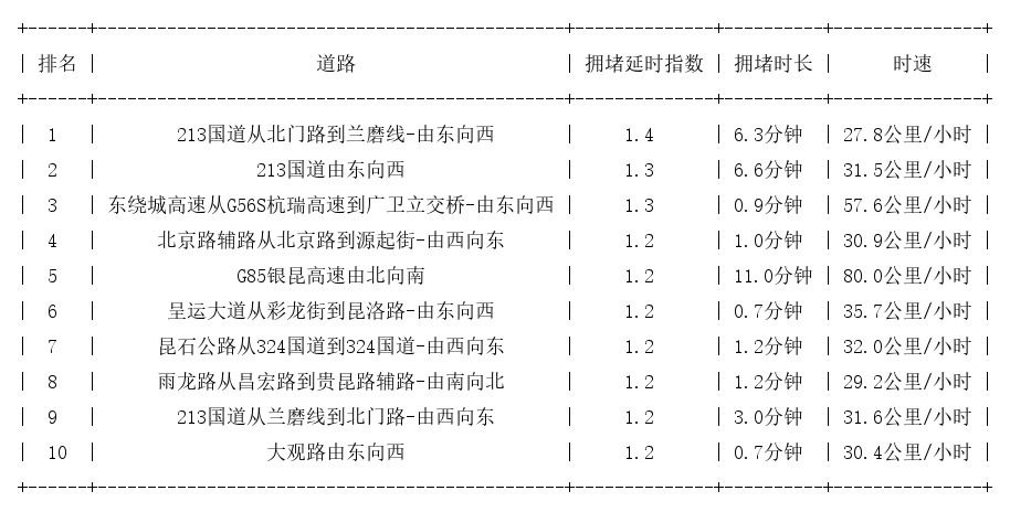 11月13日07时, 昆明早高峰路况