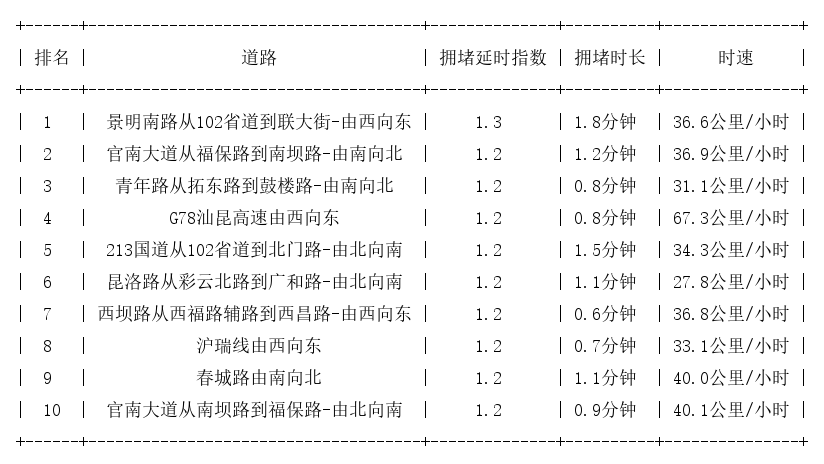 11月13日08时, 昆明早高峰路况