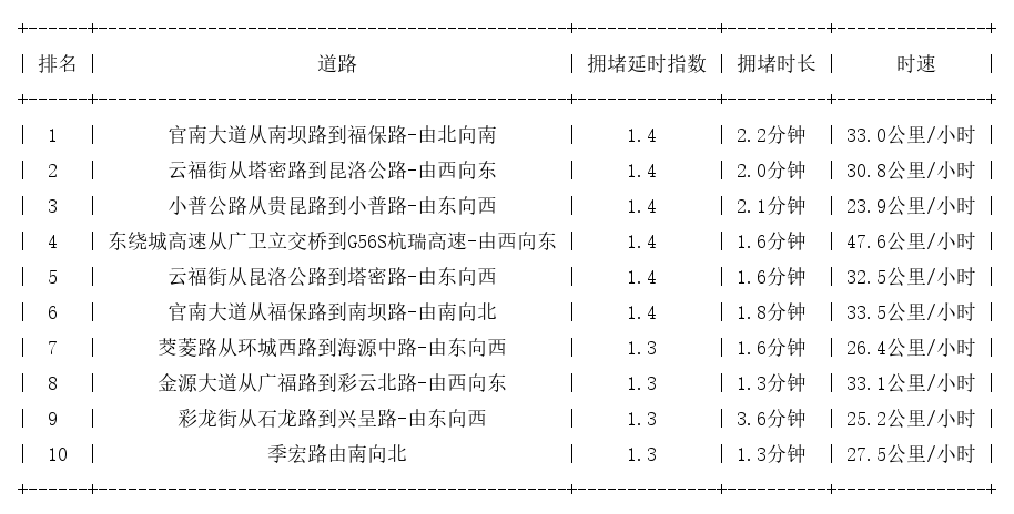 11月13日09时, 昆明早高峰路况