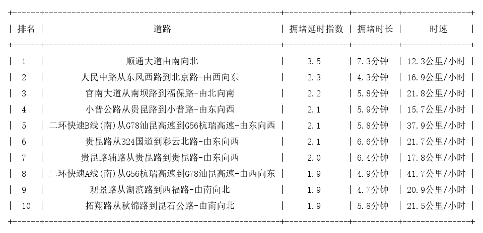 11月15日17时, 昆明晚高峰路况