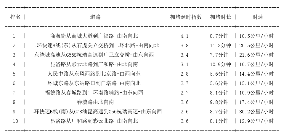 11月15日18时, 昆明晚高峰路况