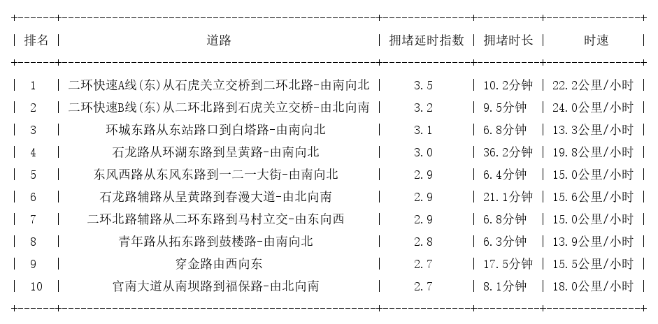 11月15日19时, 昆明晚高峰路况