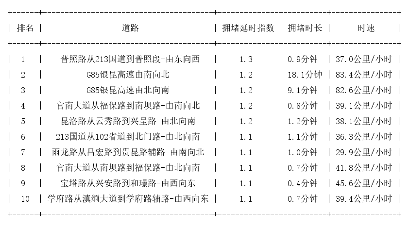 11月16日07时, 昆明早高峰路况