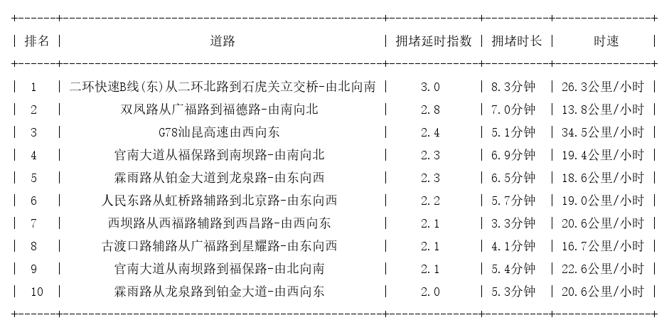 11月16日08时, 昆明早高峰路况