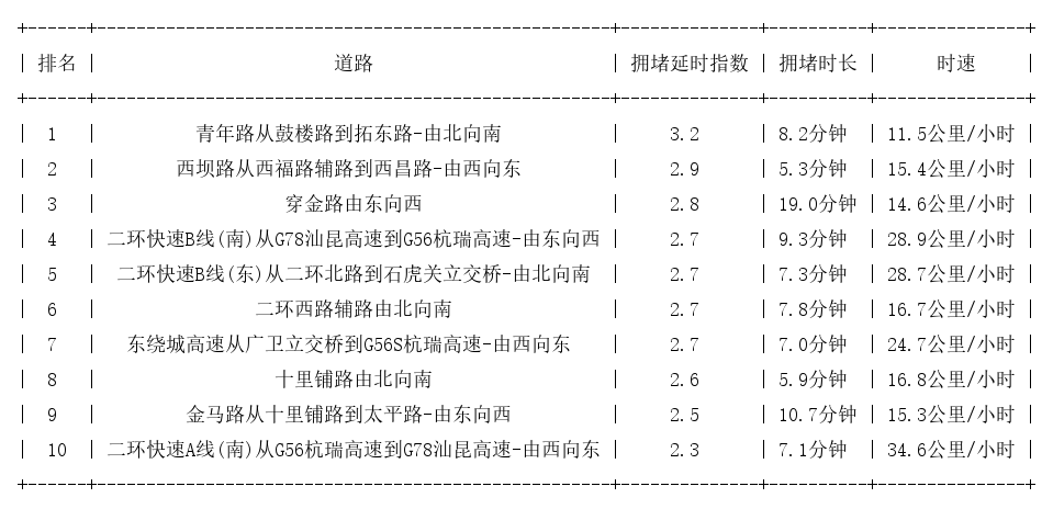 11月16日09时, 昆明早高峰路况