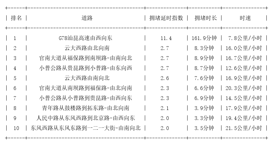 11月16日17时, 昆明晚高峰路况