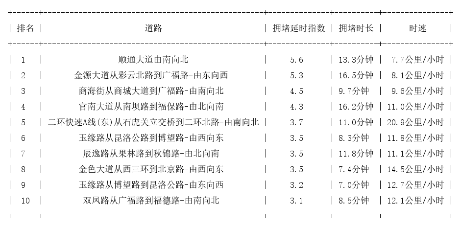 11月16日19时, 昆明晚高峰路况