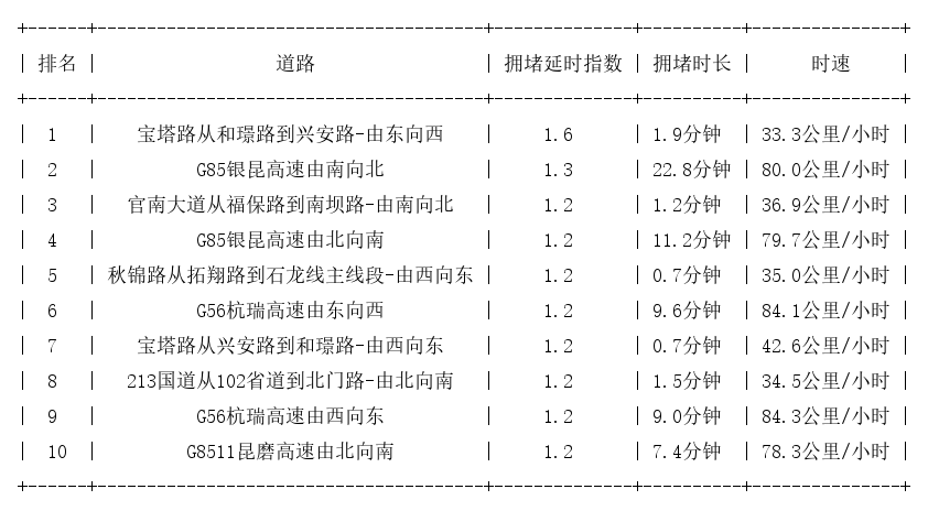 11月17日07时, 昆明早高峰路况