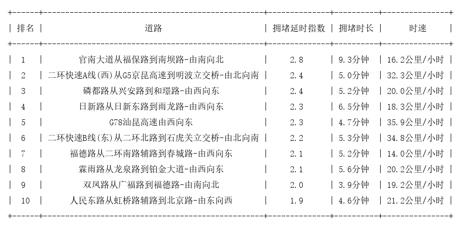 11月17日08时, 昆明早高峰路况