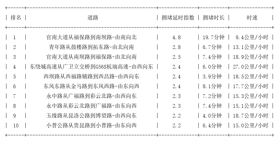 11月17日09时, 昆明早高峰路况