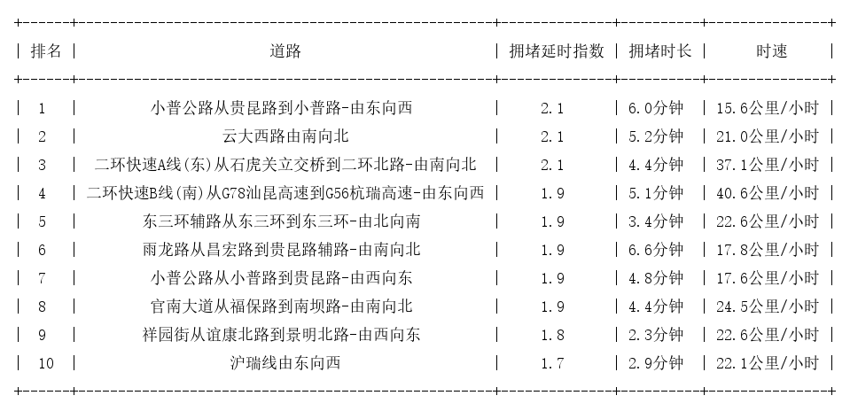 11月17日17时, 昆明晚高峰路况
