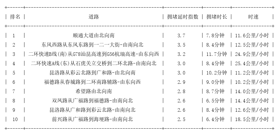 11月17日18时, 昆明晚高峰路况