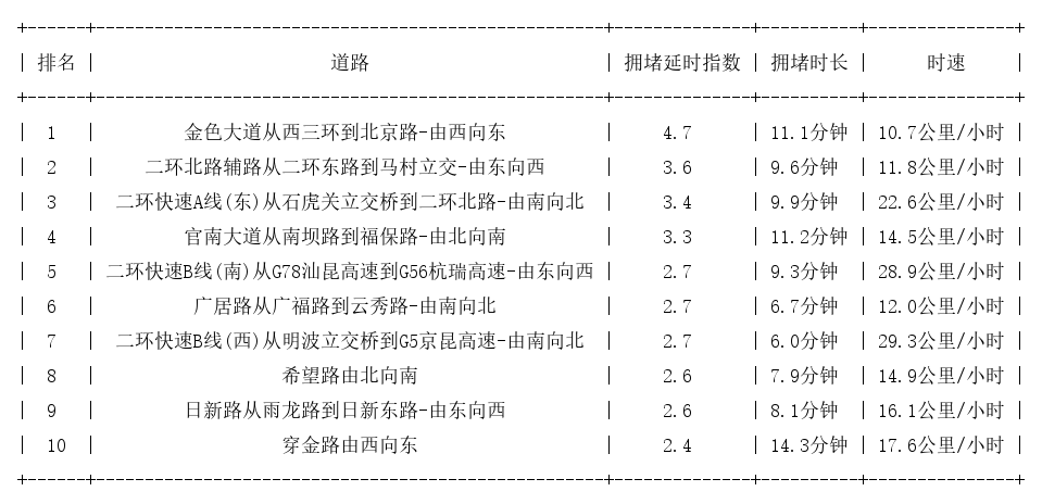 11月17日19时, 昆明晚高峰路况
