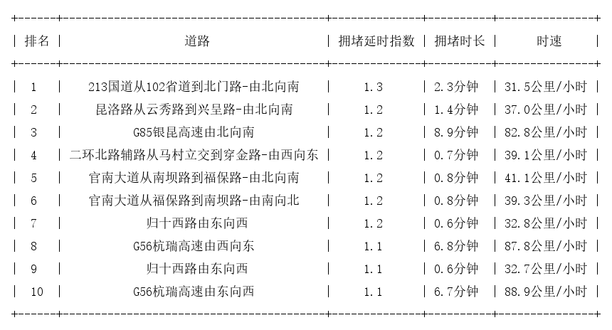 11月18日07时, 昆明早高峰路况