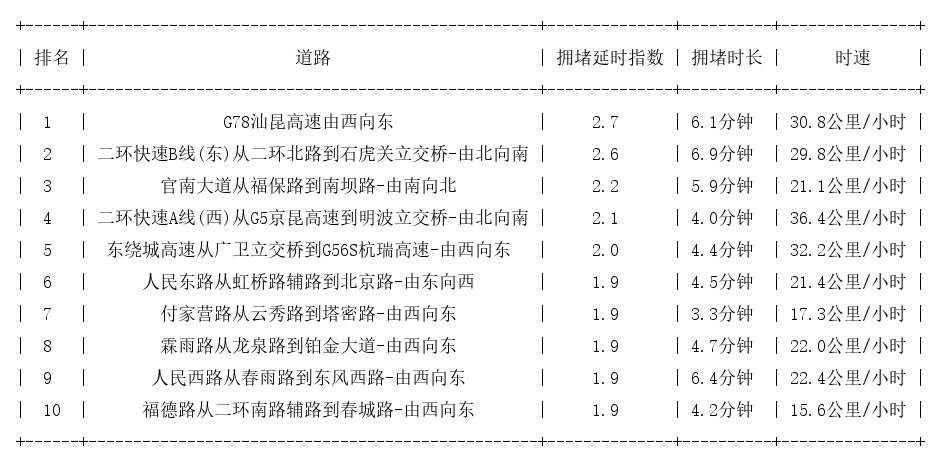 11月18日08时, 昆明早高峰路况