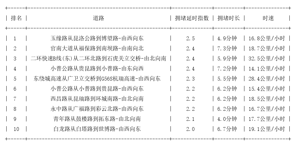 11月18日09时, 昆明早高峰路况