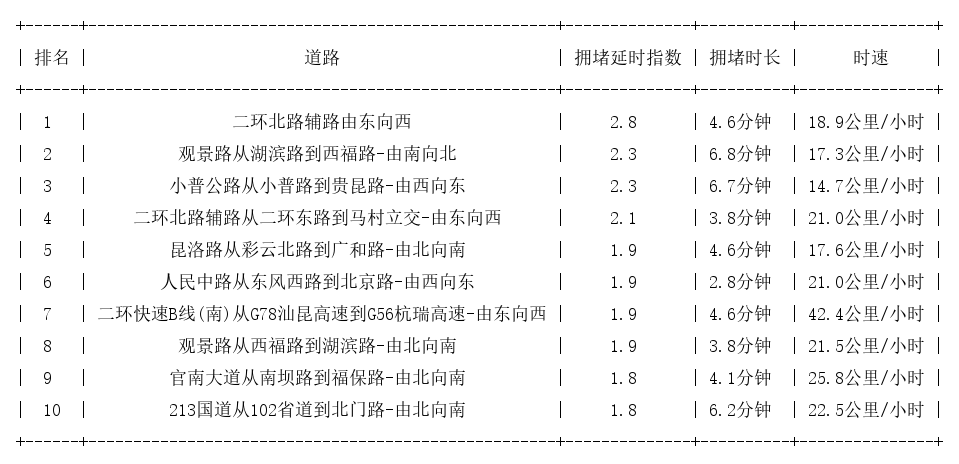 11月18日17时, 昆明晚高峰路况