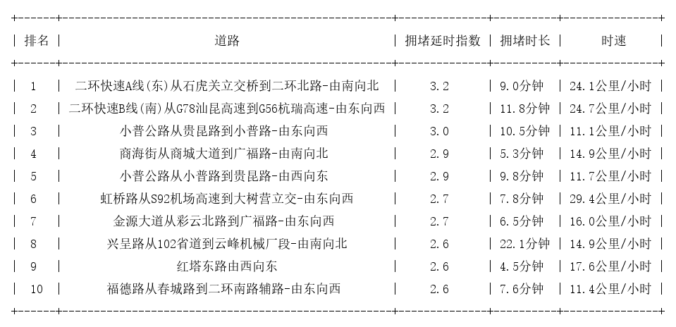 11月18日18时, 昆明晚高峰路况