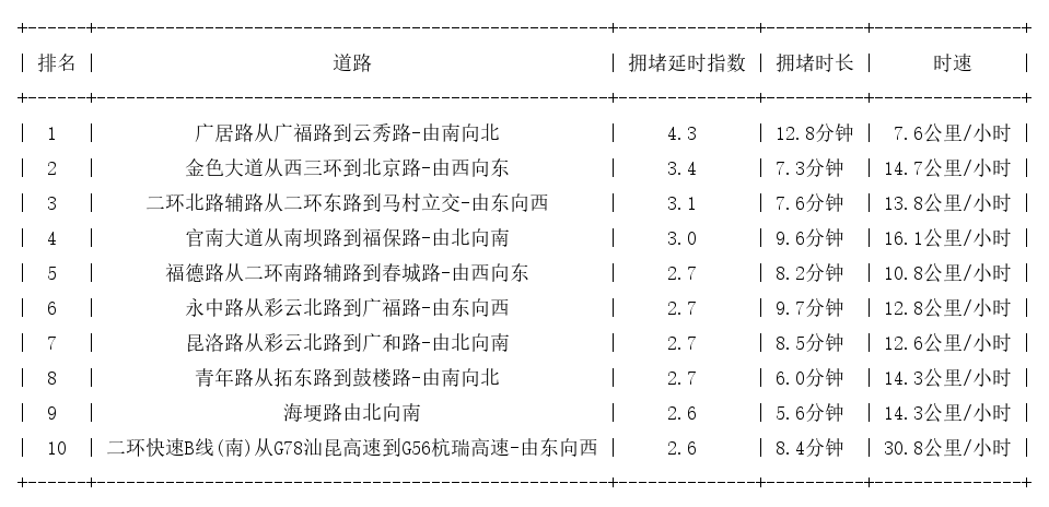 11月18日19时, 昆明晚高峰路况