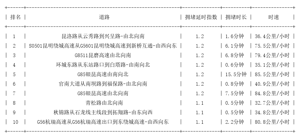 11月19日07时, 昆明早高峰路况