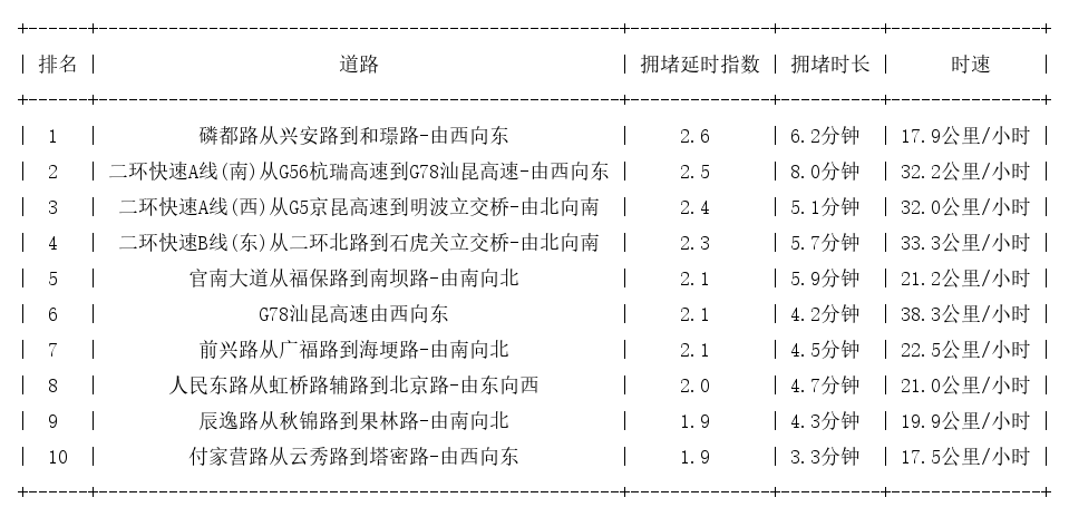 11月19日08时, 昆明早高峰路况