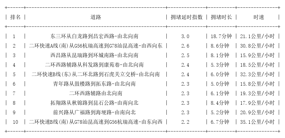 11月19日09时, 昆明早高峰路况