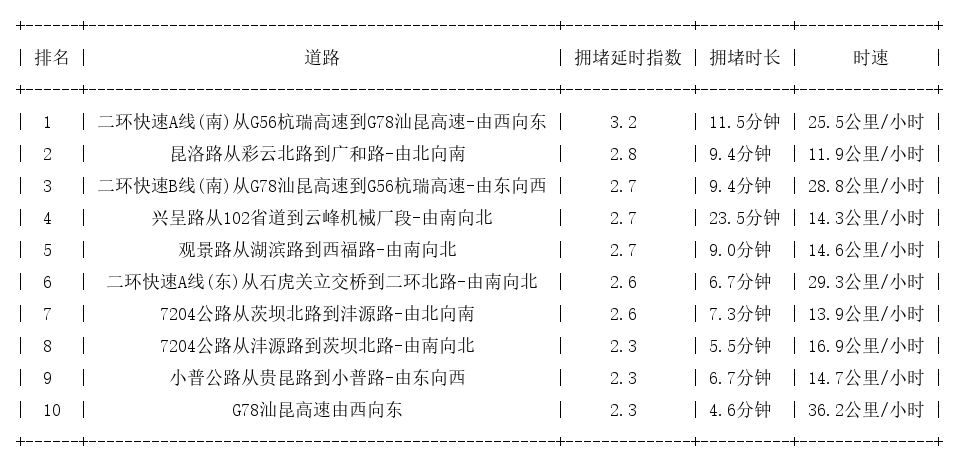 11月19日17时, 昆明晚高峰路况