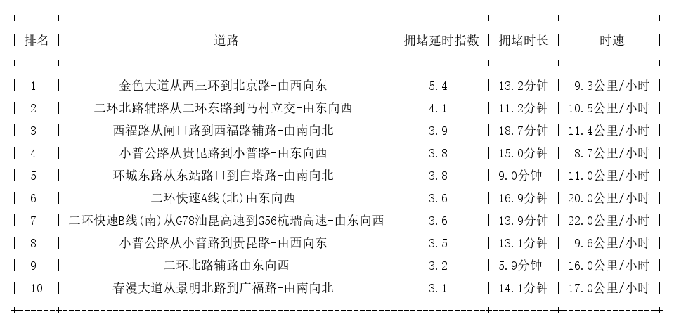 11月19日18时, 昆明晚高峰路况