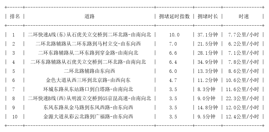 11月19日19时, 昆明晚高峰路况