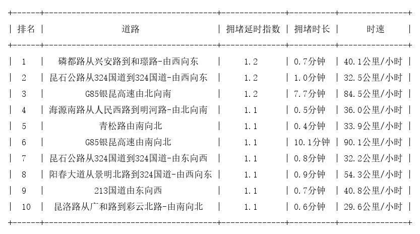 11月20日07时, 昆明早高峰路况