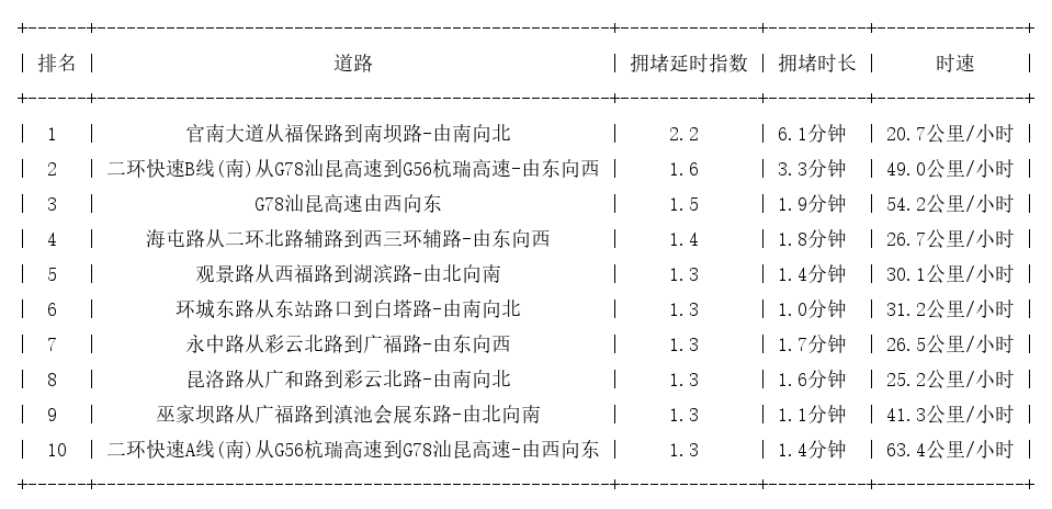 11月20日08时, 昆明早高峰路况