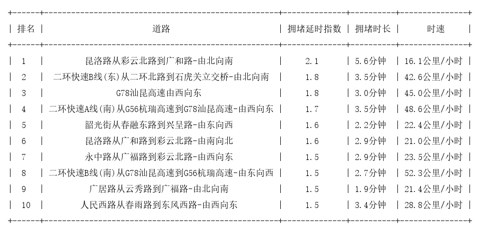 11月20日09时, 昆明早高峰路况