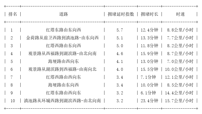 11月20日17时, 昆明晚高峰路况