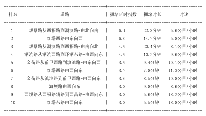 11月20日18时, 昆明晚高峰路况