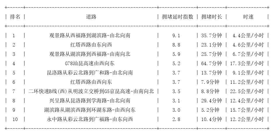 11月20日19时, 昆明晚高峰路况