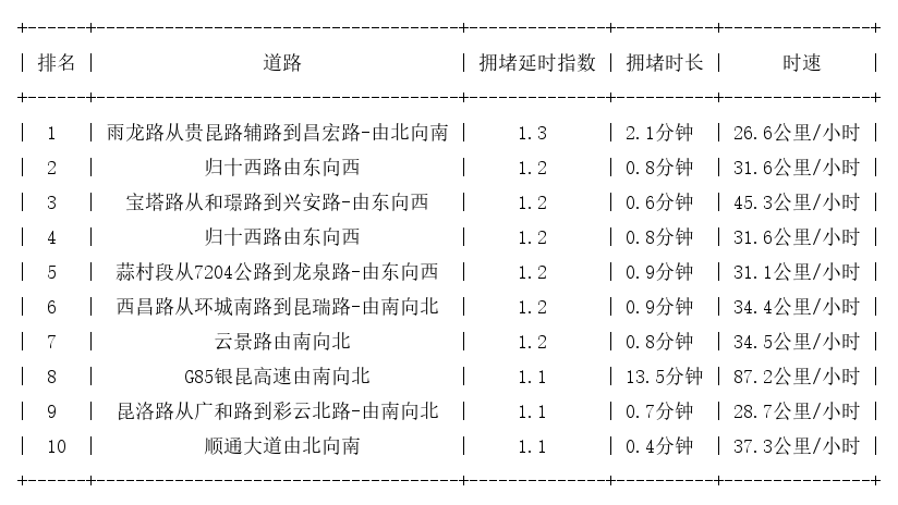 11月21日07时, 昆明早高峰路况