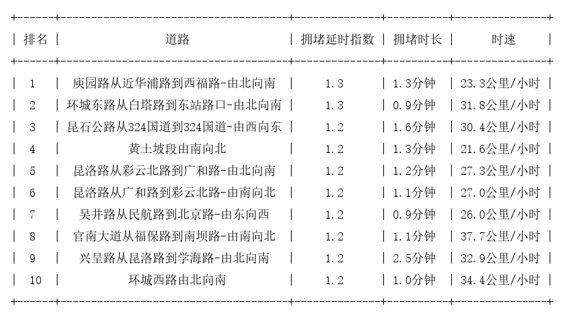 11月21日08时, 昆明早高峰路况