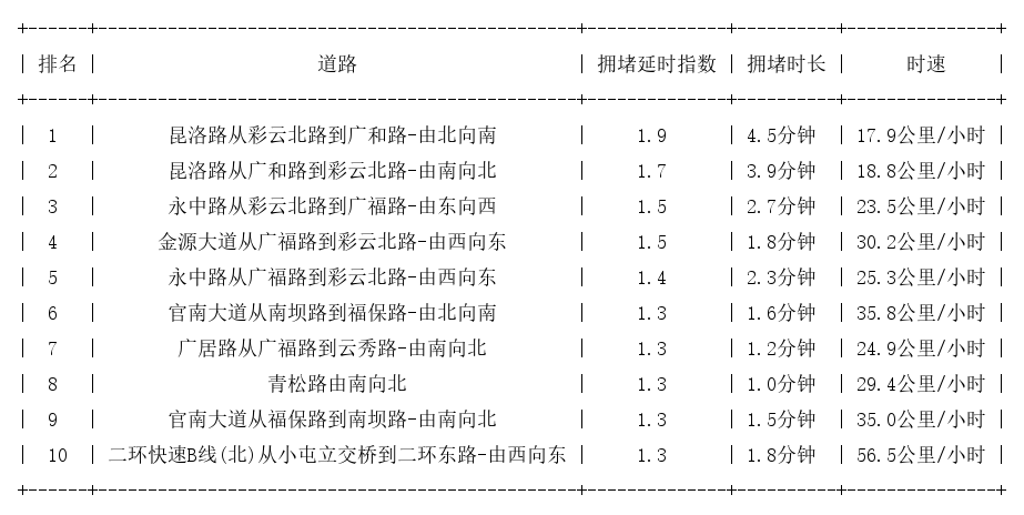 11月21日09时, 昆明早高峰路况
