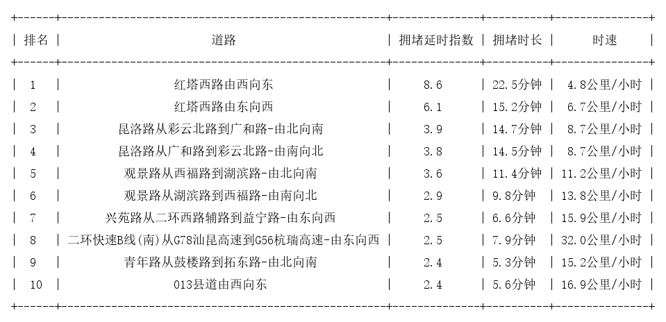 11月21日18时, 昆明晚高峰路况