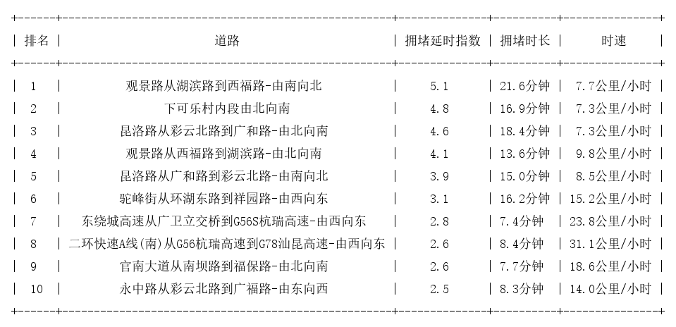 11月21日19时, 昆明晚高峰路况