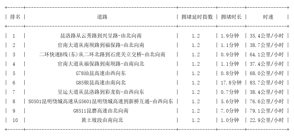11月22日07时, 昆明早高峰路况
