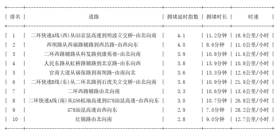 11月22日08时, 昆明早高峰路况